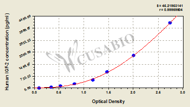 CSB-E04583h 標(biāo)準(zhǔn)曲線