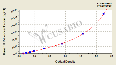 CSB-E07420h 標準曲線