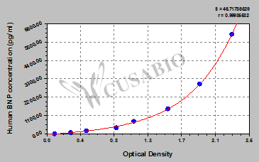 CSB-E07970h 標(biāo)準(zhǔn)曲線