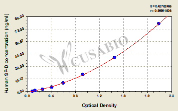 CSB-E11166h 標(biāo)準(zhǔn)曲線