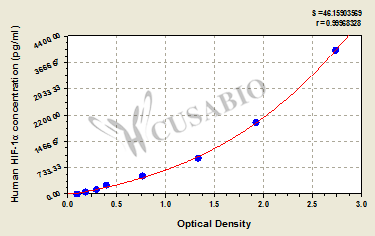 CSB-E12112h 標準曲線