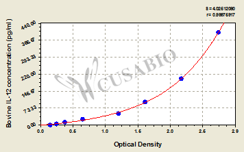 CSB-E14010B 標準曲線