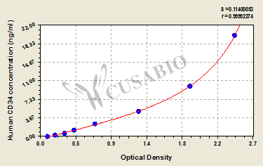 CSB-E14091h 標(biāo)準(zhǔn)曲線