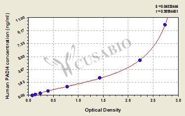 CSB-E16219h 標準曲線