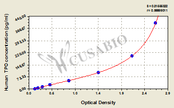 CSB-E04745h 標(biāo)準(zhǔn)曲線