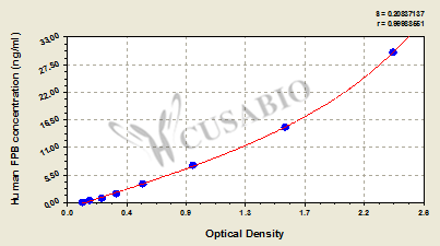 CSB-E09611h 標準曲線