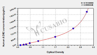 CSB-EL001371HU 標準曲線