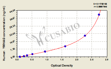 CSB-EL026288HU 標準曲線