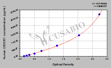 CSB-E09942h 標準曲線