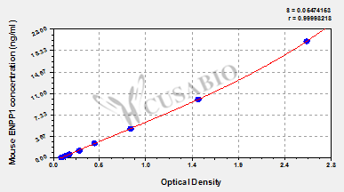 CSB-EL007679MO 標準曲線