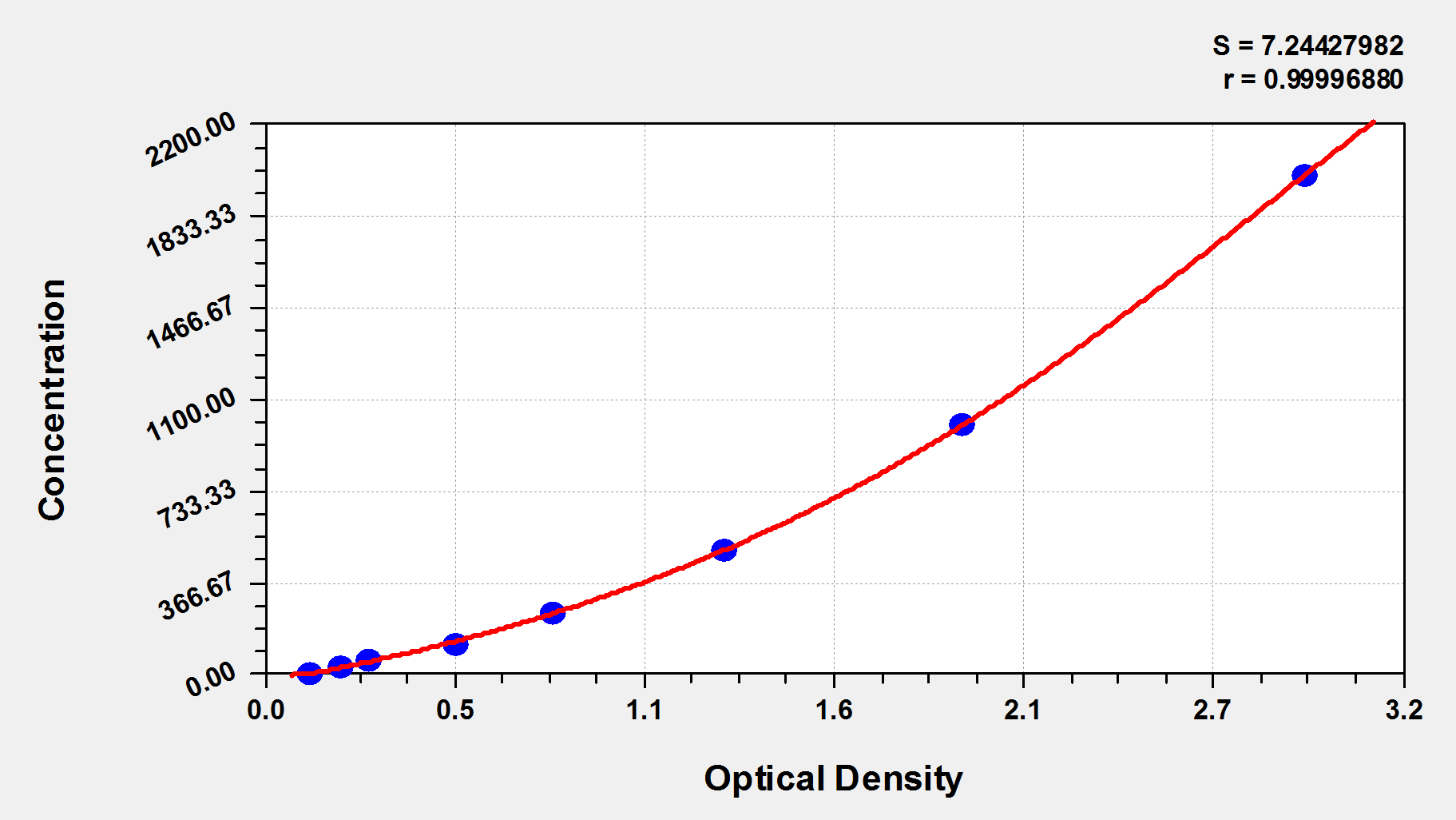 CSB-E04626h 標(biāo)準(zhǔn)曲線