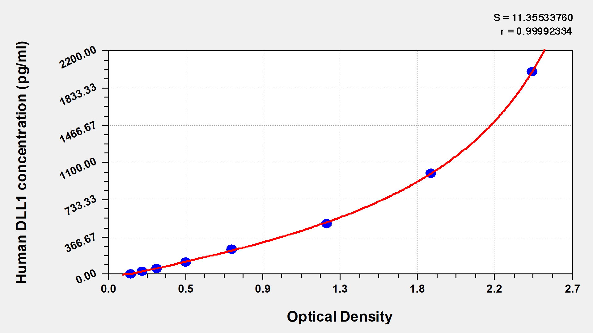 CSB-EL006947HU 標準曲線